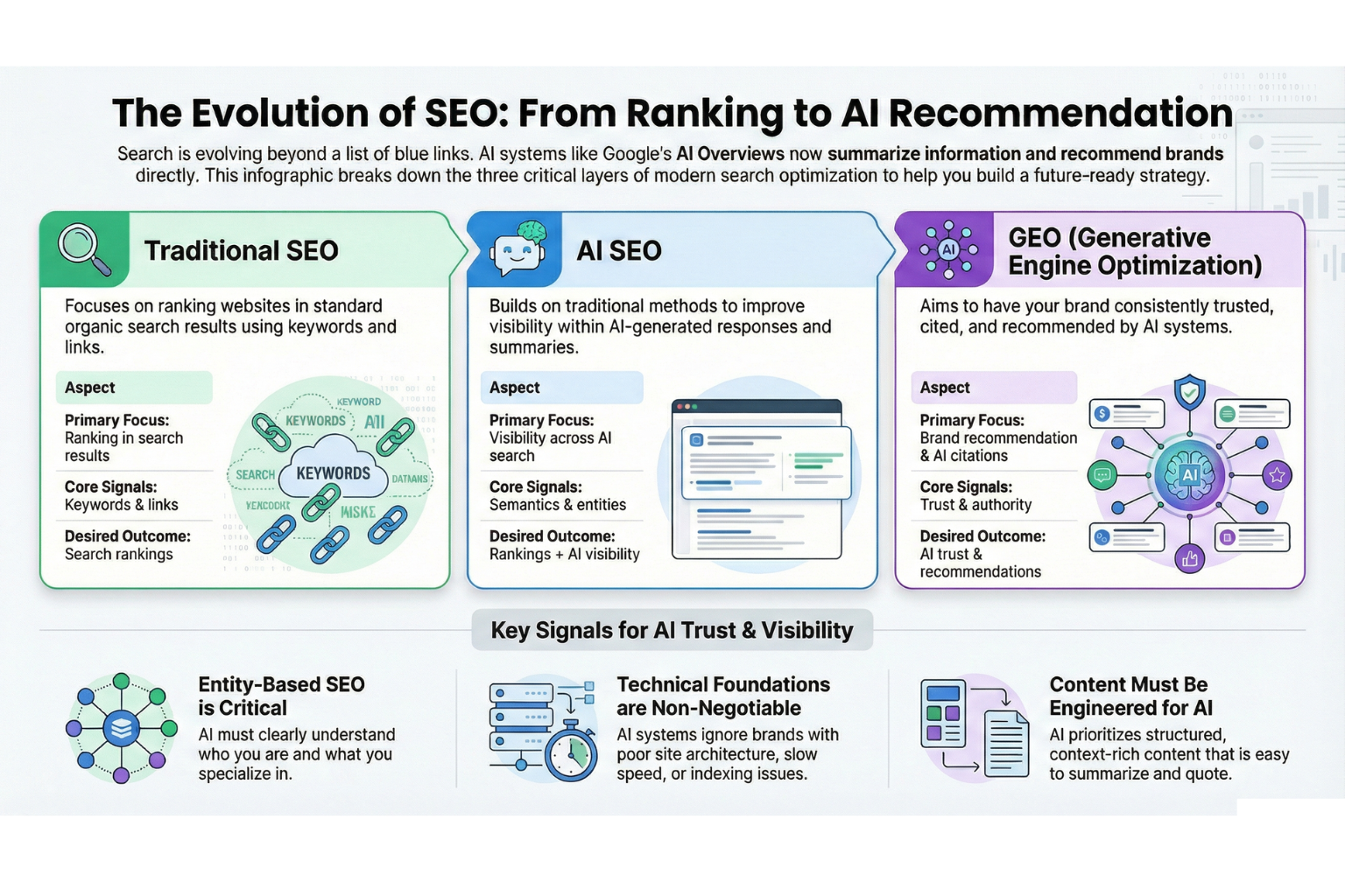 SEO Evolution: Ranking to Recommendation