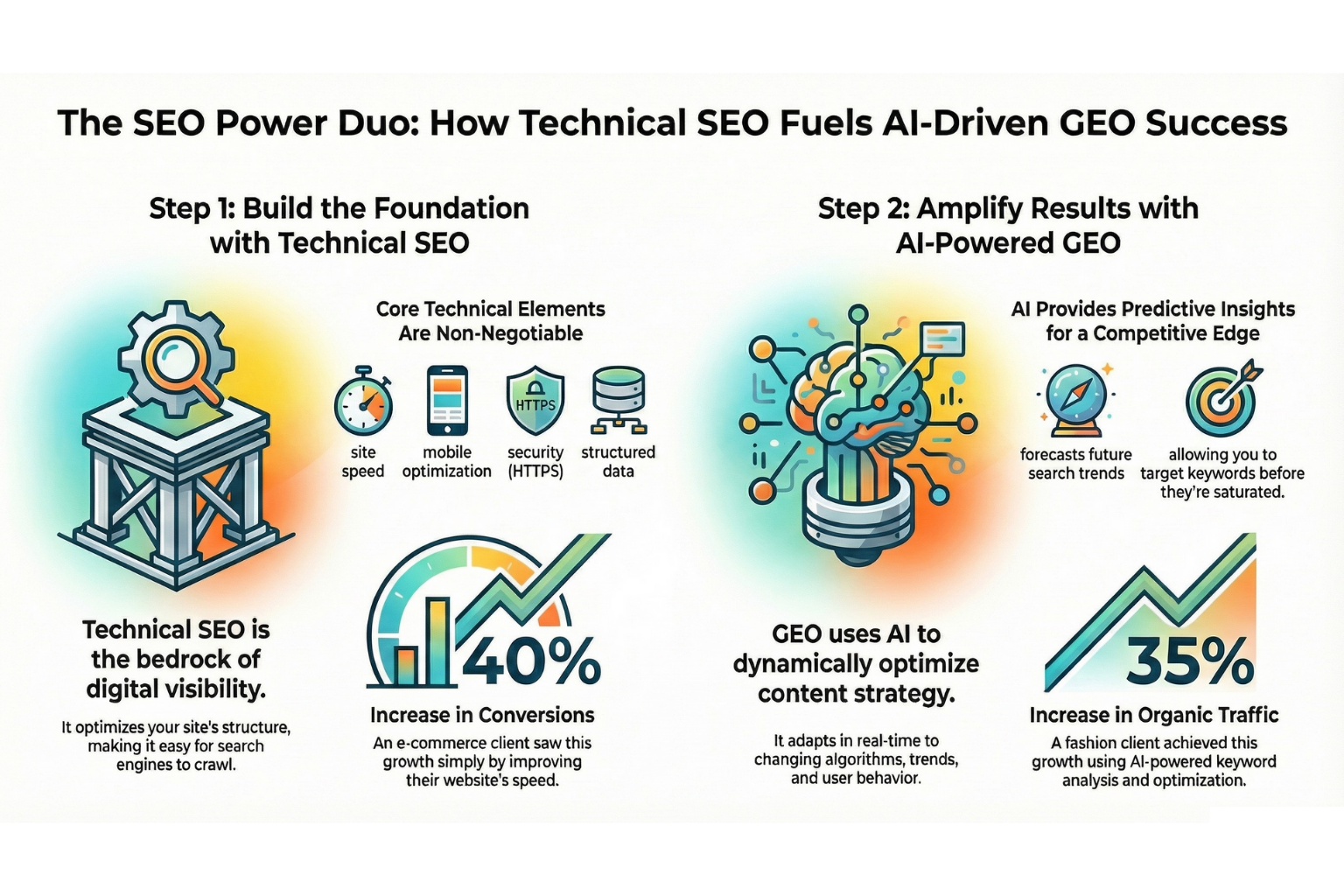 Technical SEO Fuels AI-Driven GEO Success