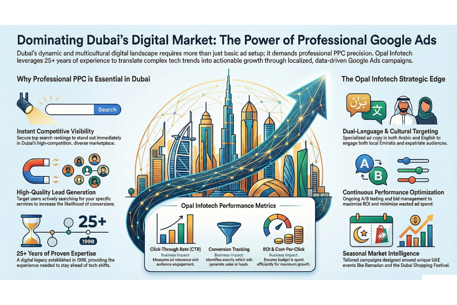 Dominating Dubai's Google Ads Market
