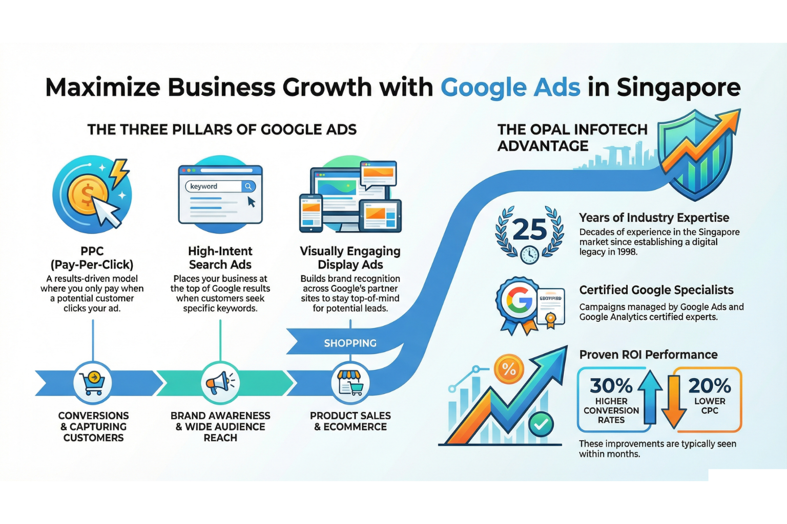 Google Ads Growth in Singapore Google Ads Growth in Singapore