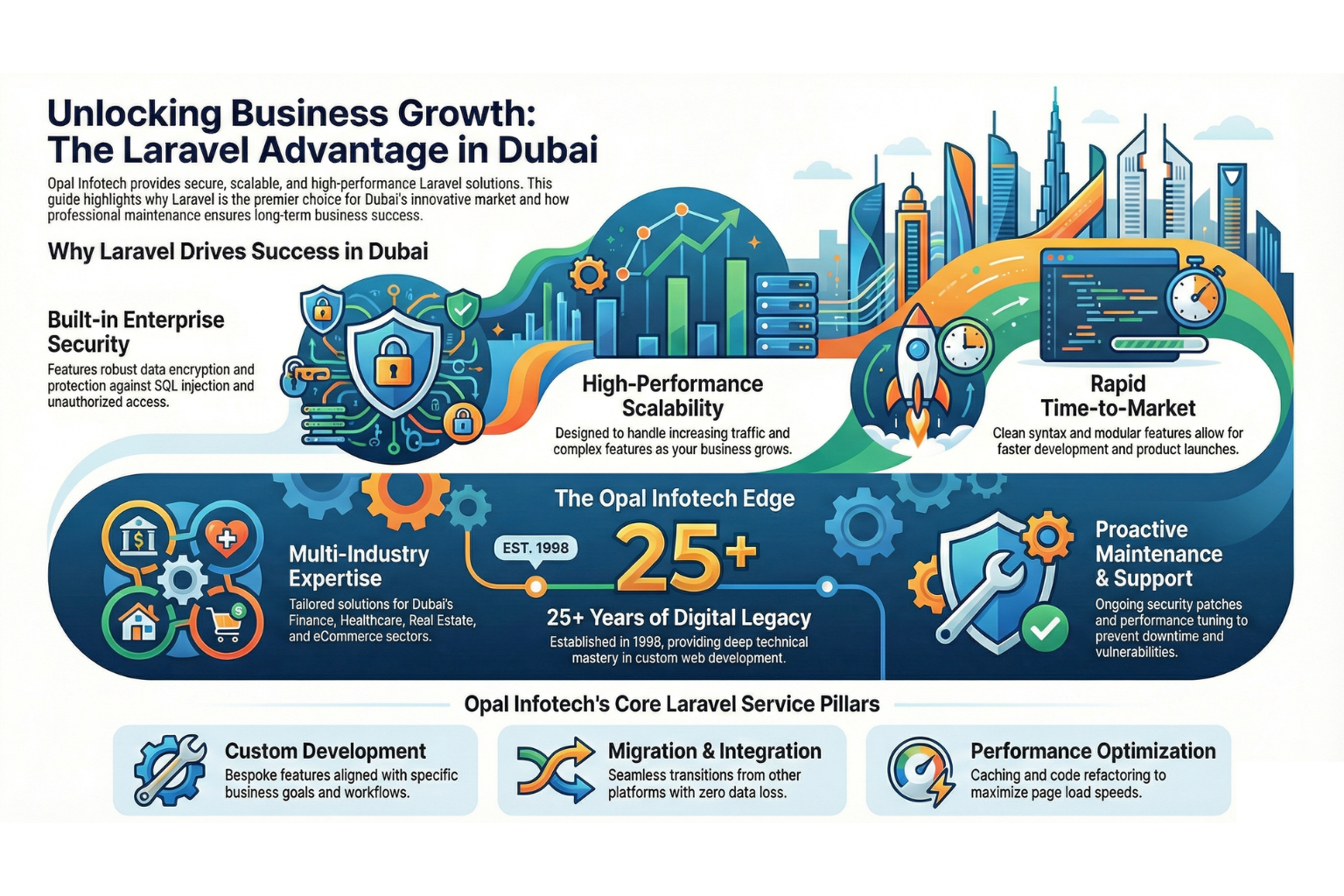 Laravel Business Solutions in Dubai Laravel Business Solutions in Dubai
