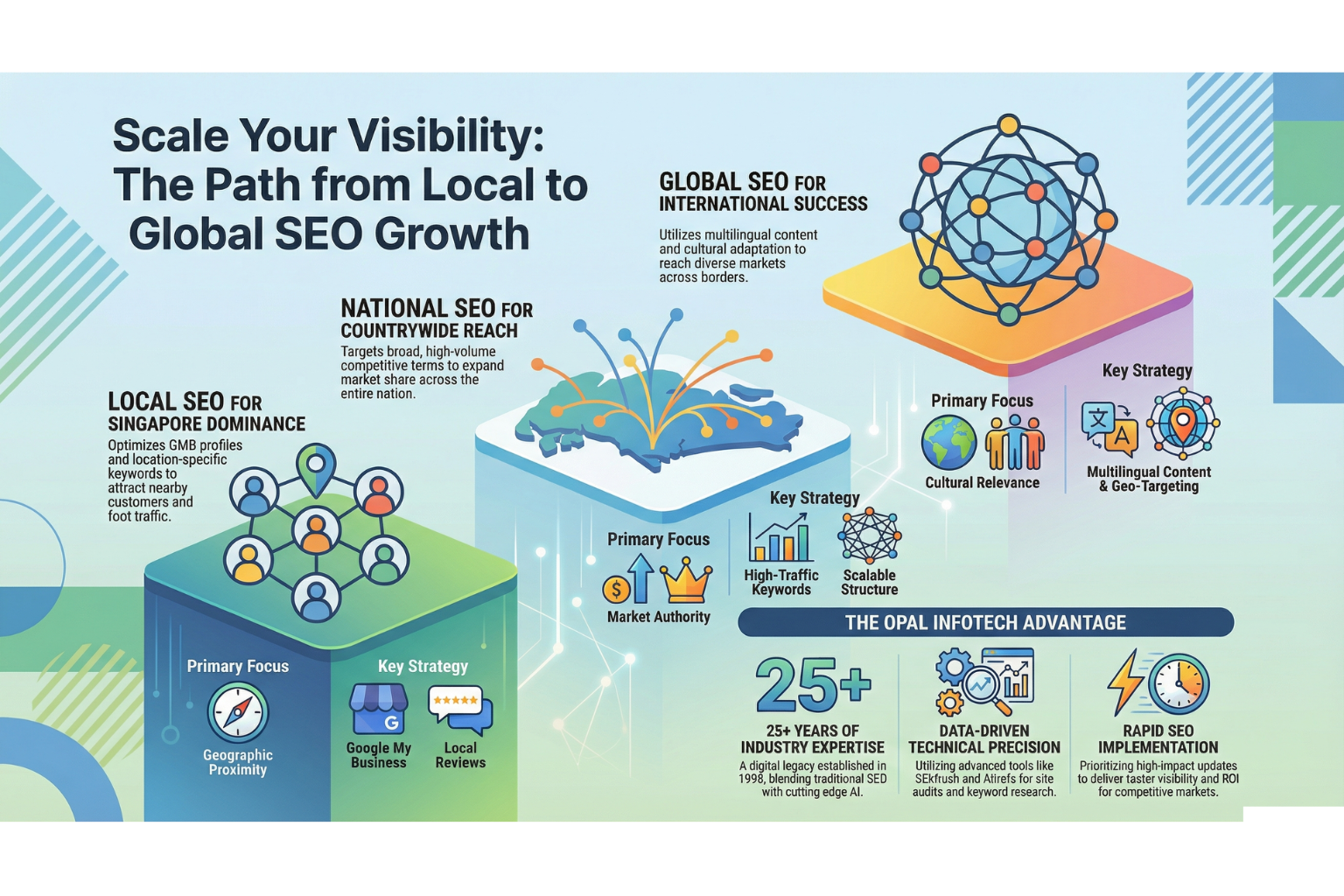 Scaling Local to Global SEO Scaling Local to Global SEO