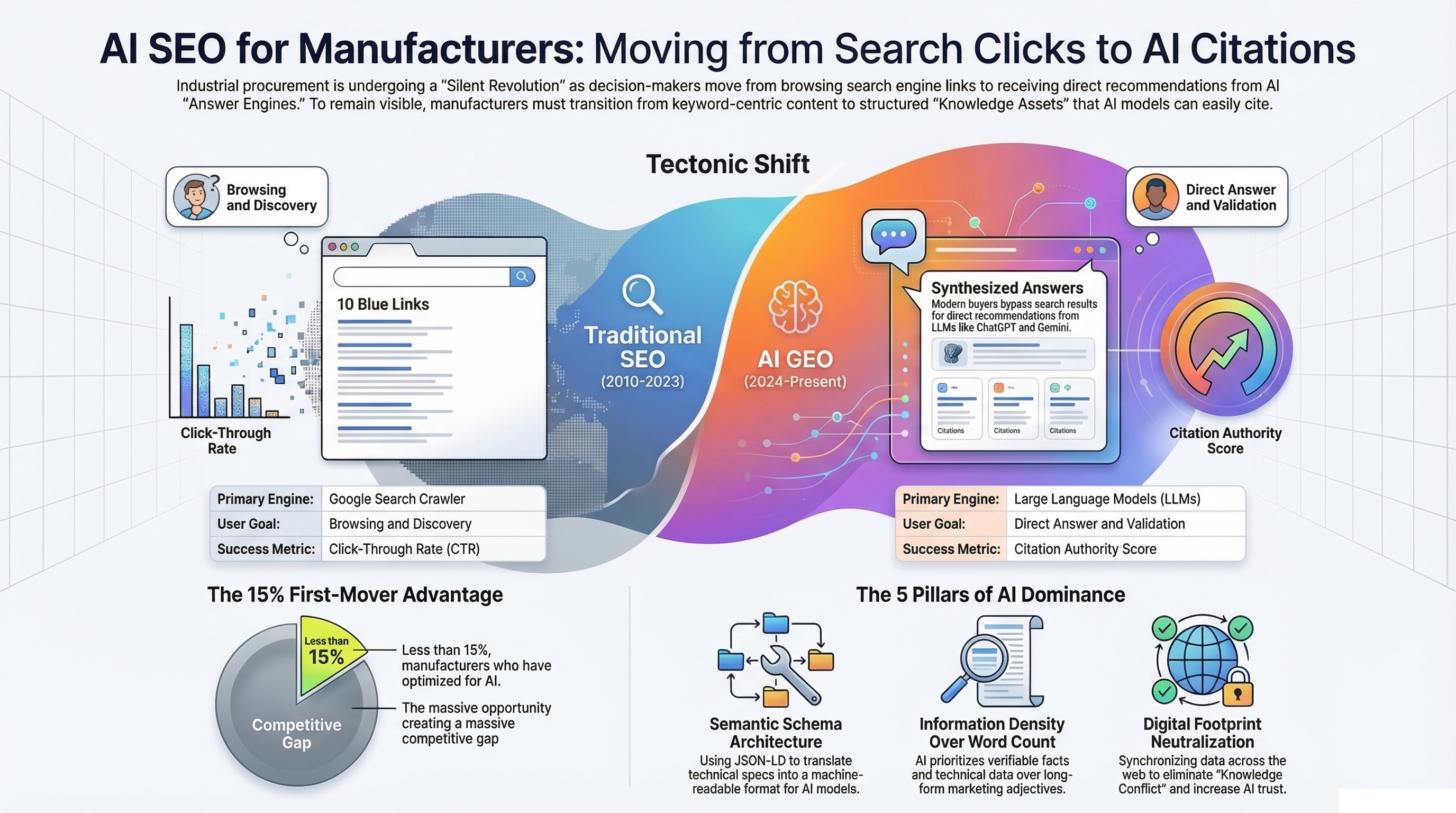 AI SEO Strategy for Manufacturers AI SEO Strategy for Manufacturers