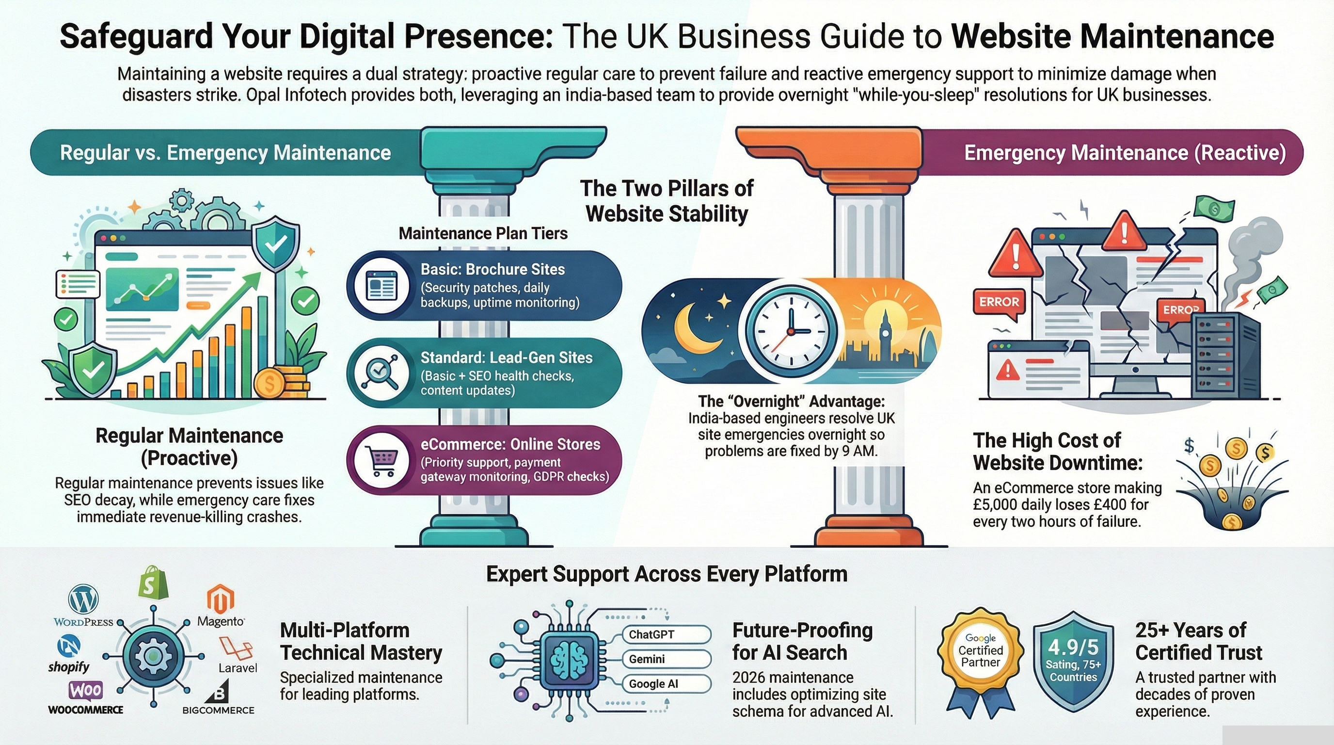 UK Website Maintenance Strategy Guide UK Website Maintenance Strategy Guide