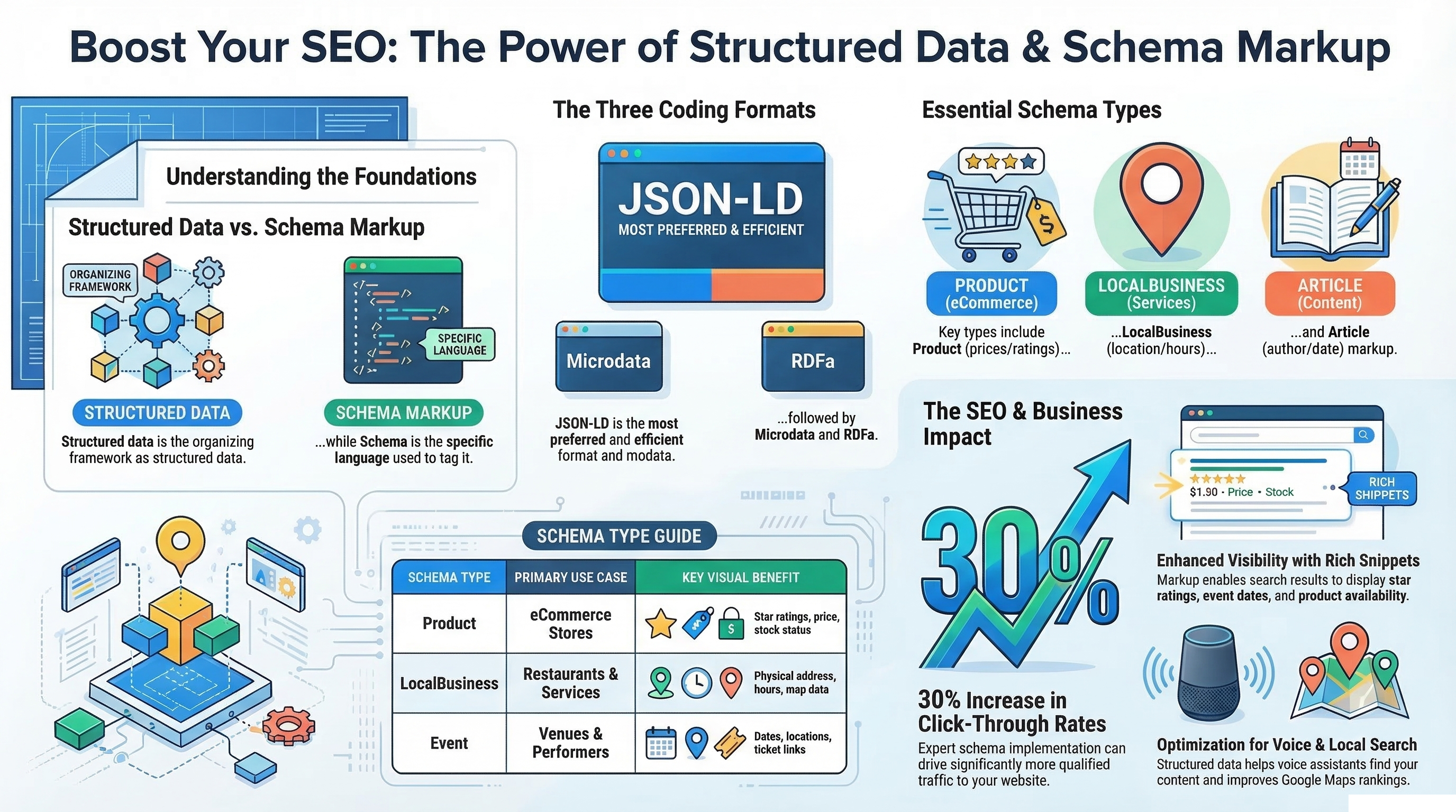 Structured Data and Schema Guideh Structured Data and Schema Guide