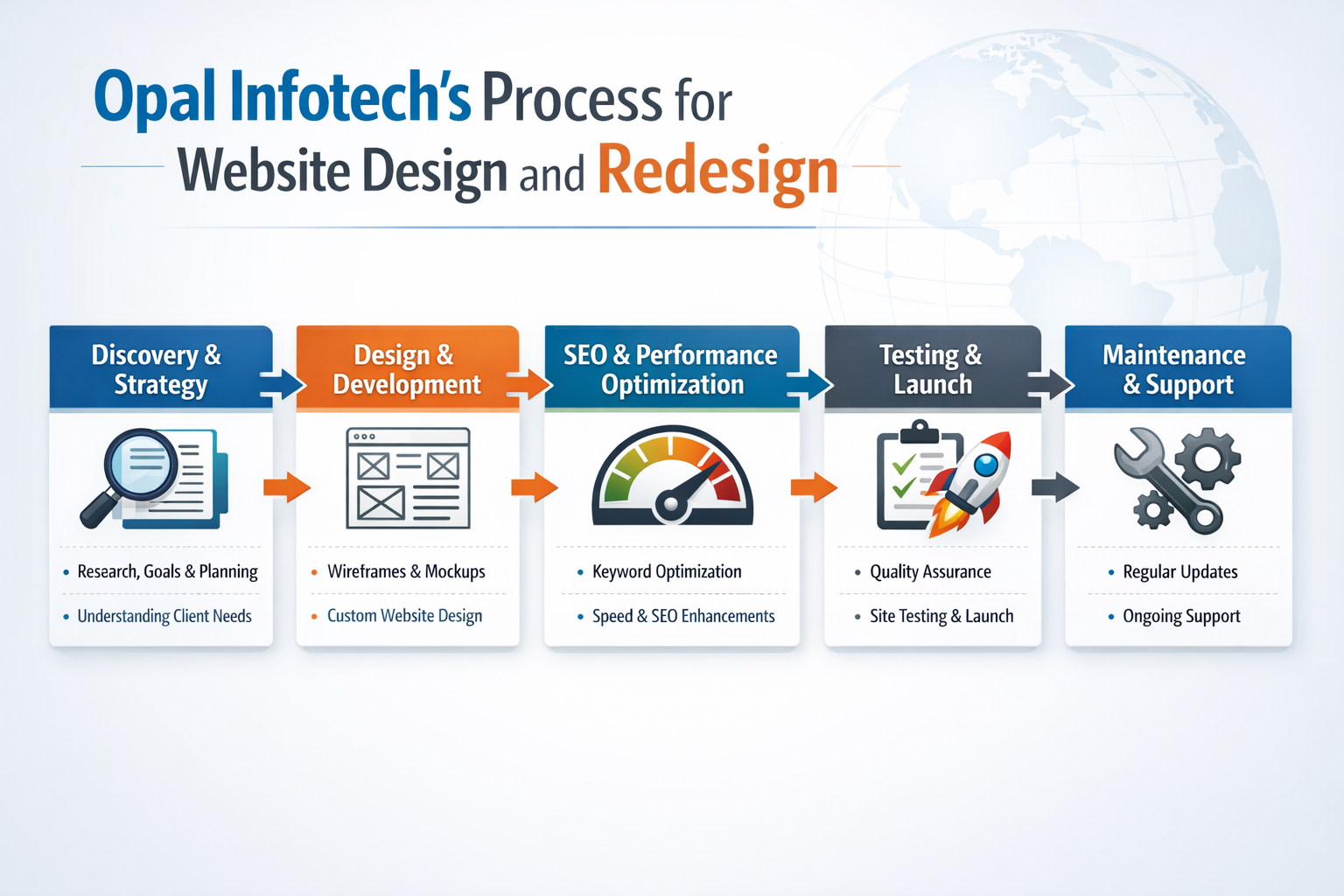Opal Infotech’s Process for Website Design and Redesign Opal Infotech’s Process for Website Design and Redesign
