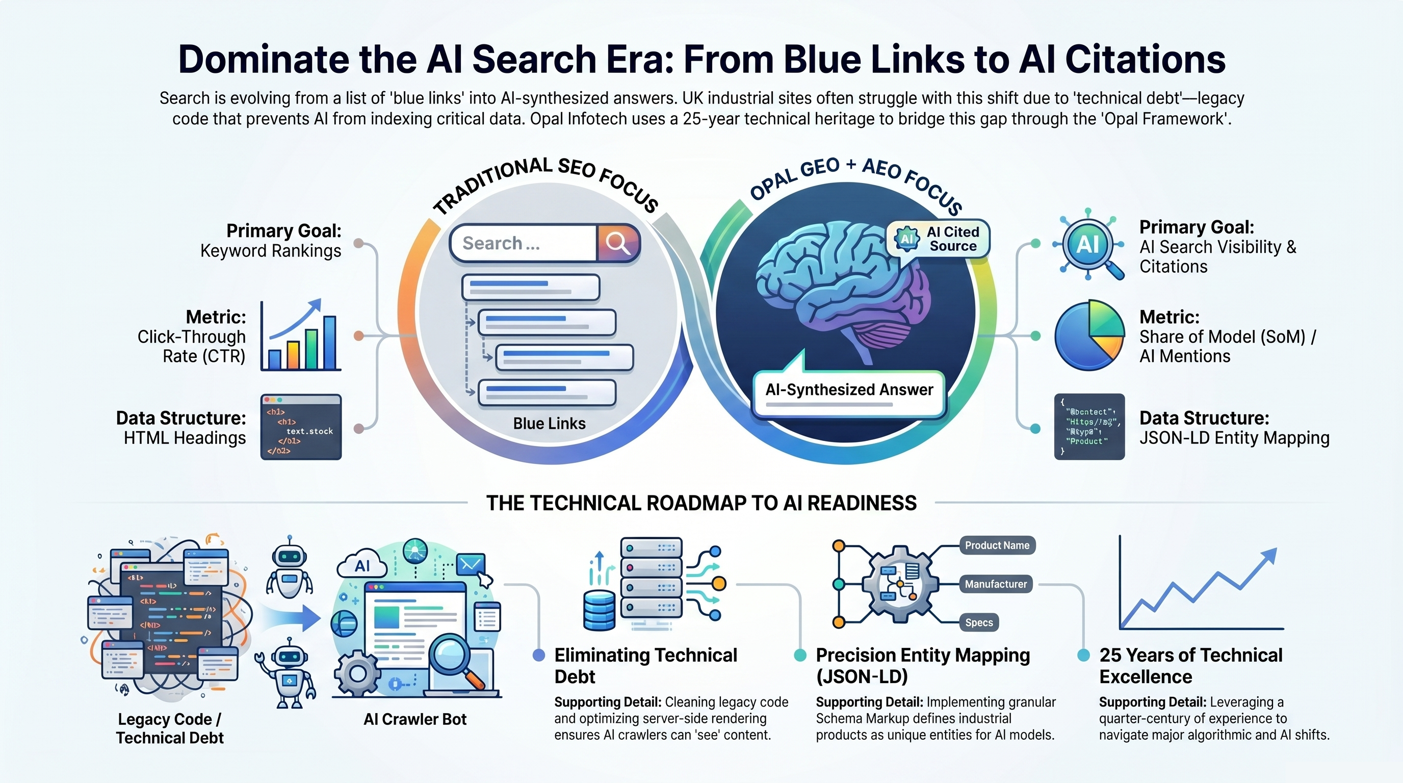 Dominate the AI Search Era Dominate the AI Search Era