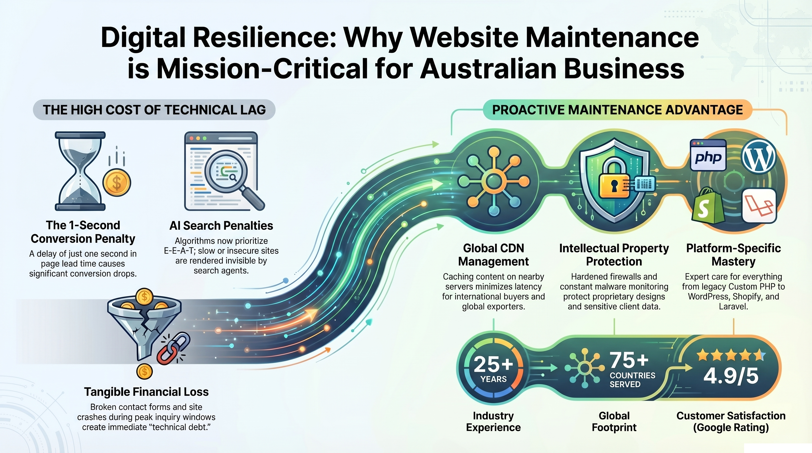 Website Maintenance and Digital Resilience Website Maintenance and Digital Resilience