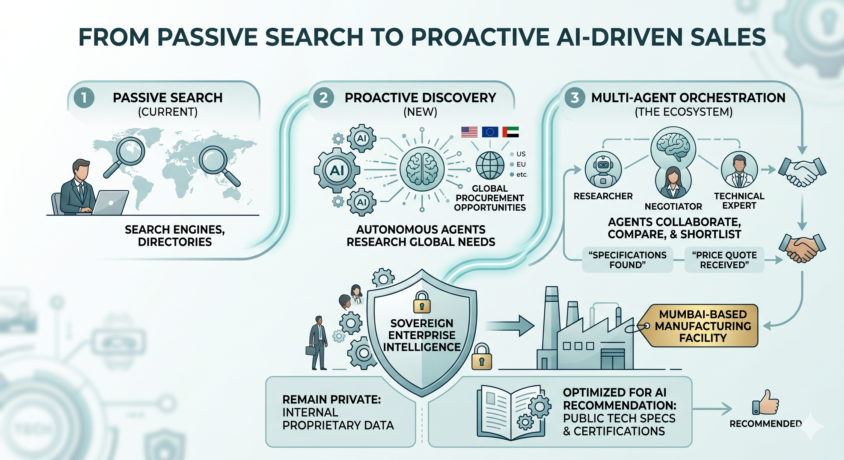 Future-Proofing: Agentic AI and Multi-Agent Orchestration