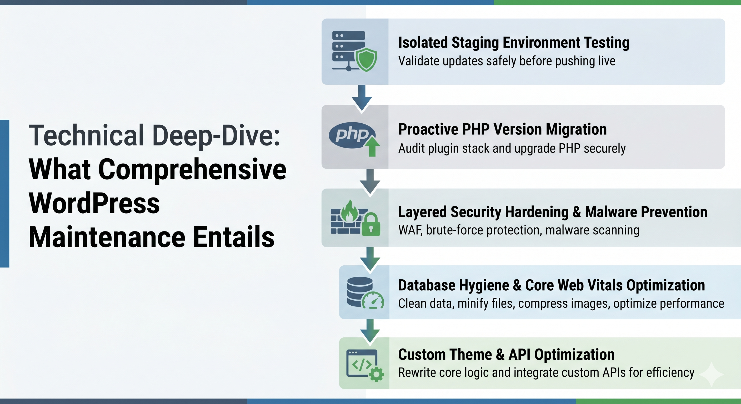 Technical Deep-Dive: What Comprehensive WordPress Maintenance Entails