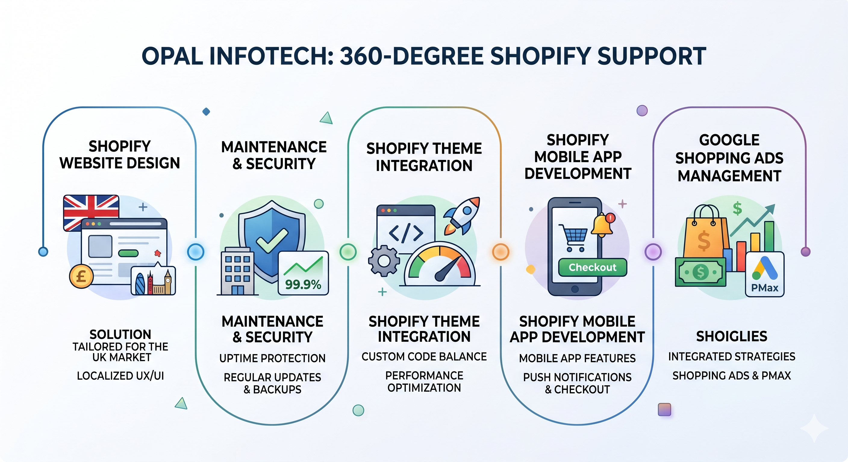 The Holistic Shopify Ecosystem: Opal Infotech’s 360-Degree Support