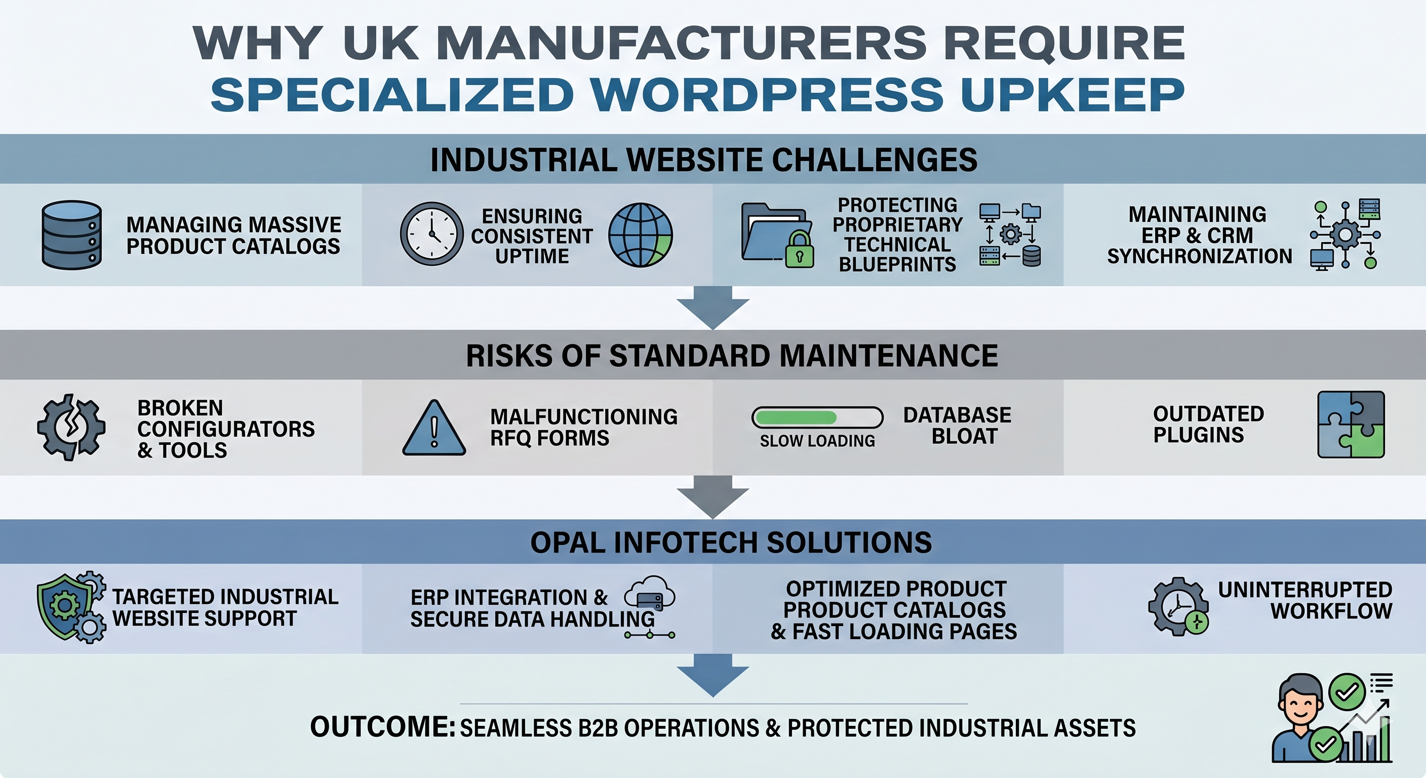 Why UK Manufacturers Require Specialized WordPress Upkeep