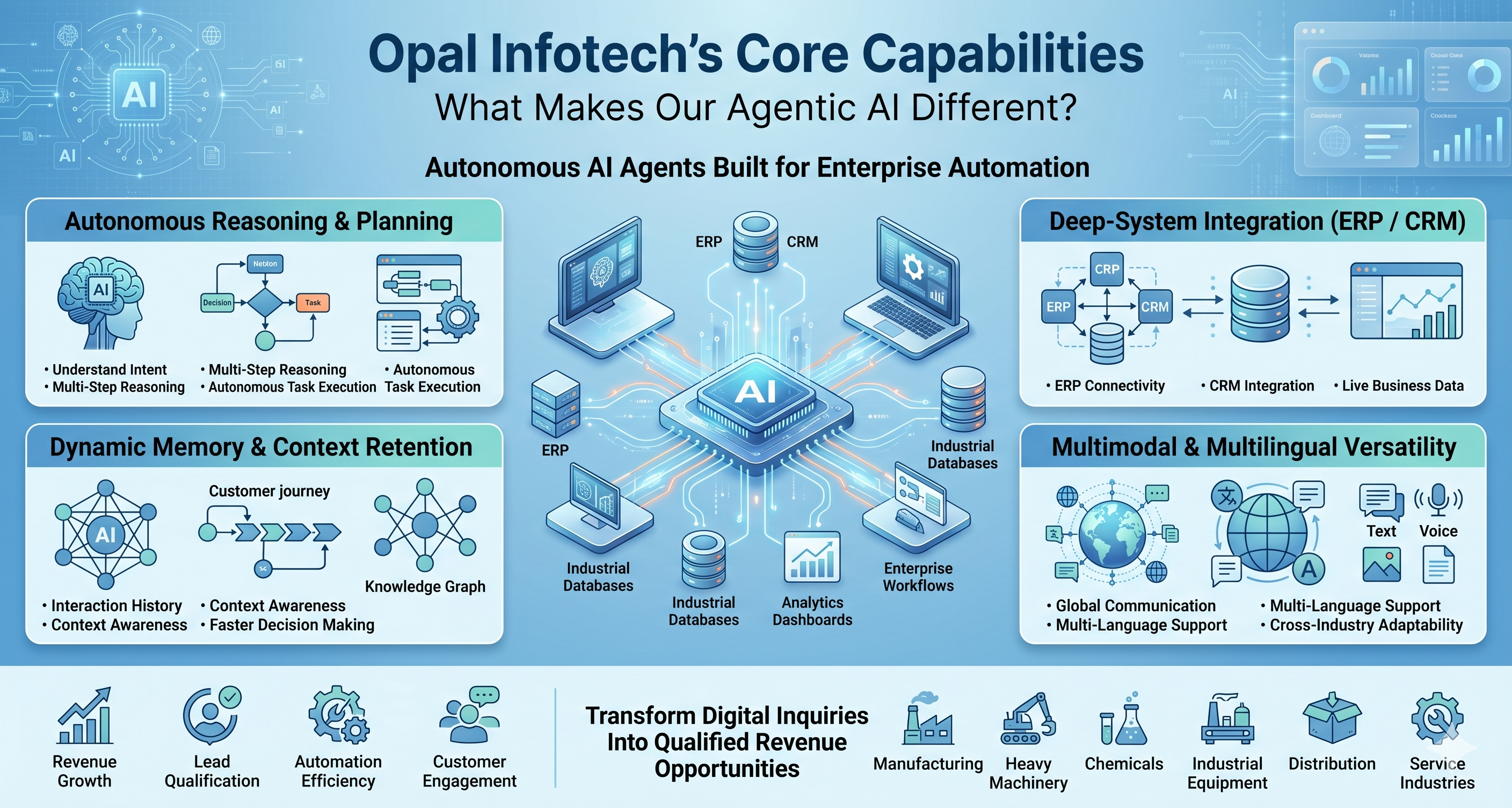 Opal Infotech’s Core Capabilities: What Makes Our Agentic AI Different?