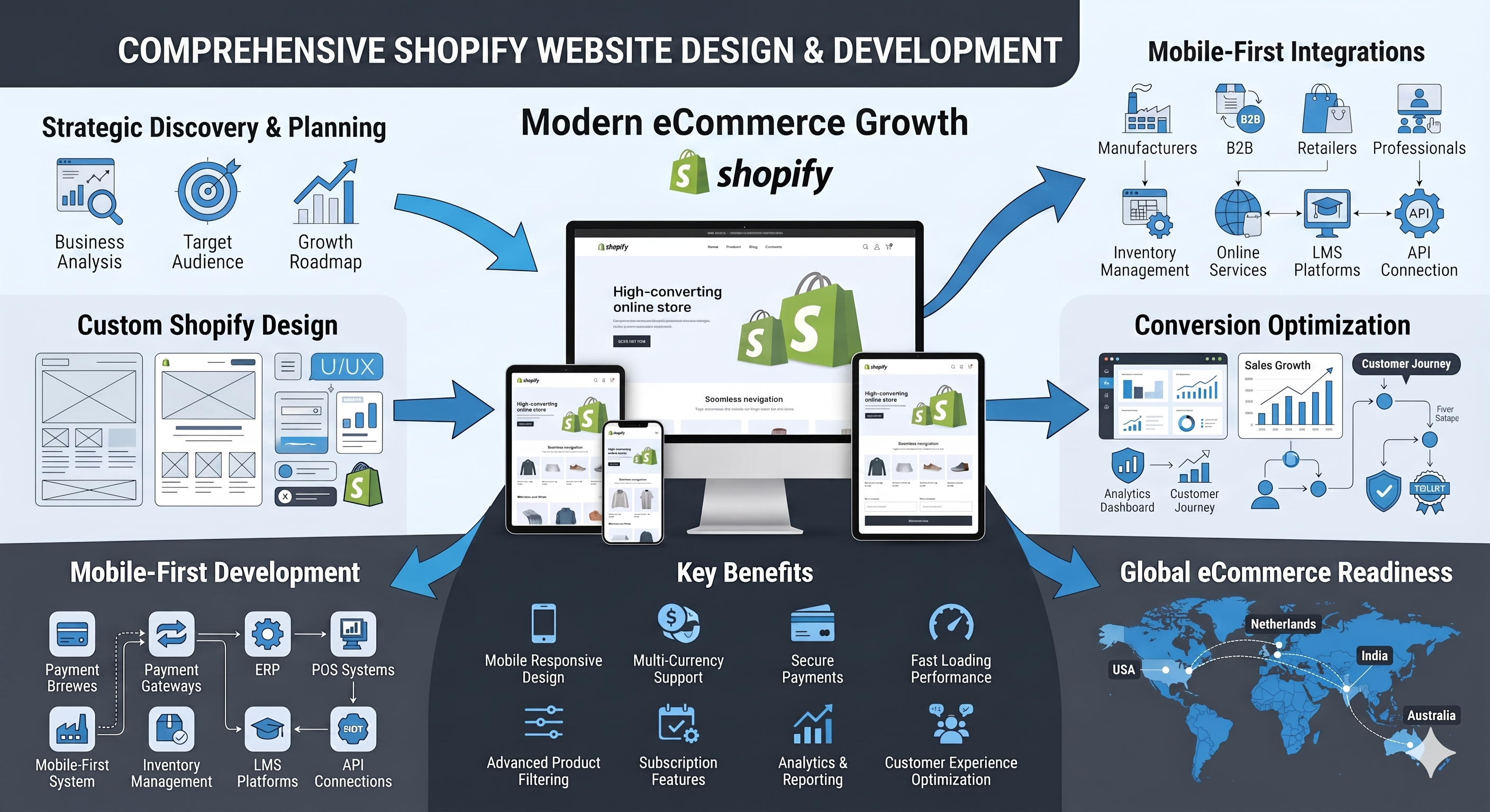 Shopify Website Design & Development