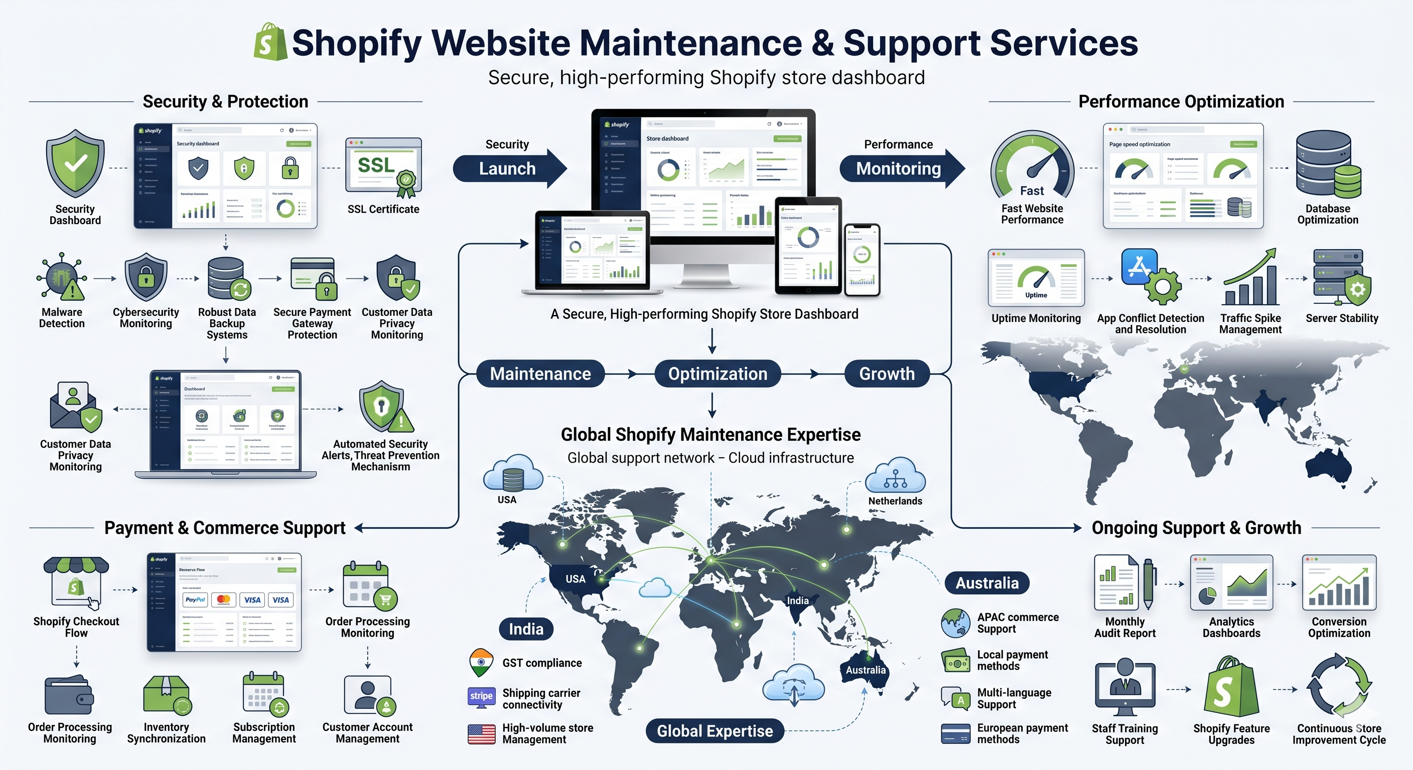 Shopify Website Maintenance & Support Services