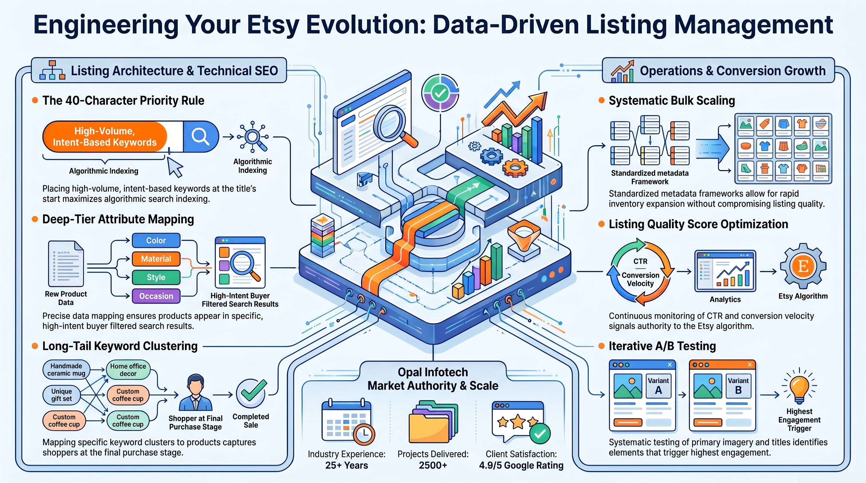 Strategic Online Listing Management Guide Strategic Online Listing Management Guide