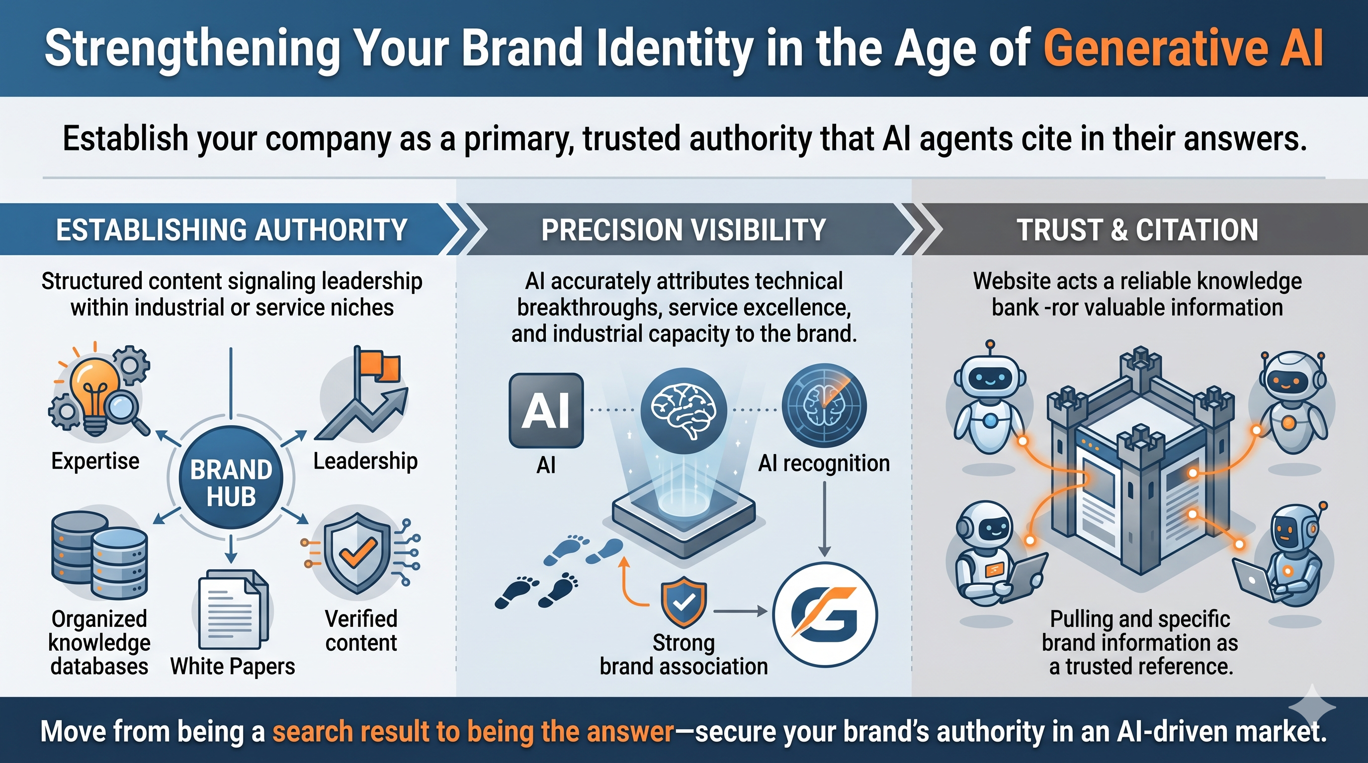 Strengthening Your Brand Identity in the Age of Generative AI