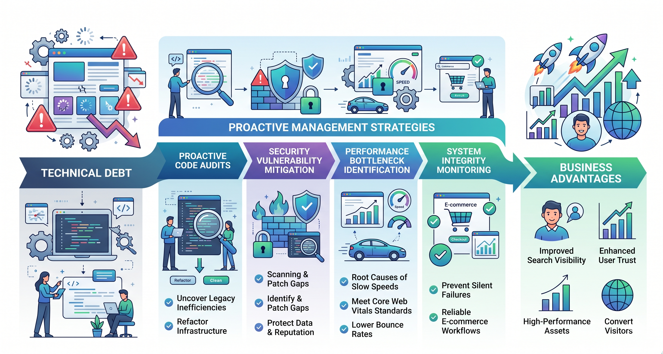 Technical Debt & Business Risk: Turning Potential Liabilities into Competitive Advantages