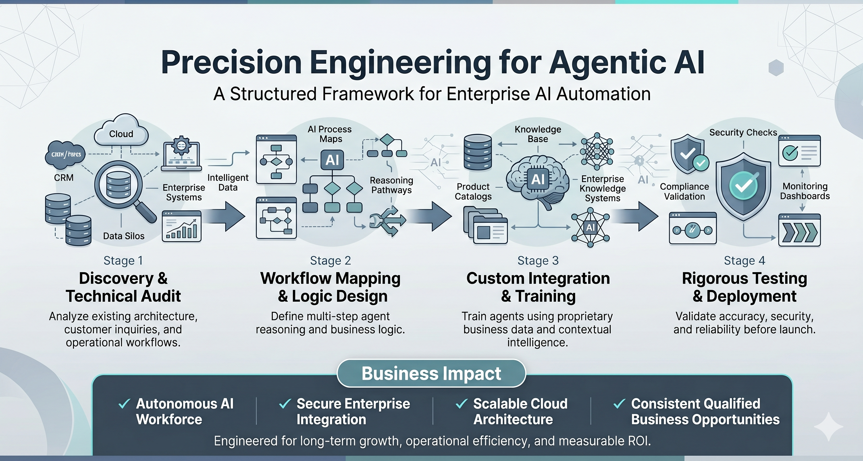 The Development Framework: Precision Engineering for Agentic AI