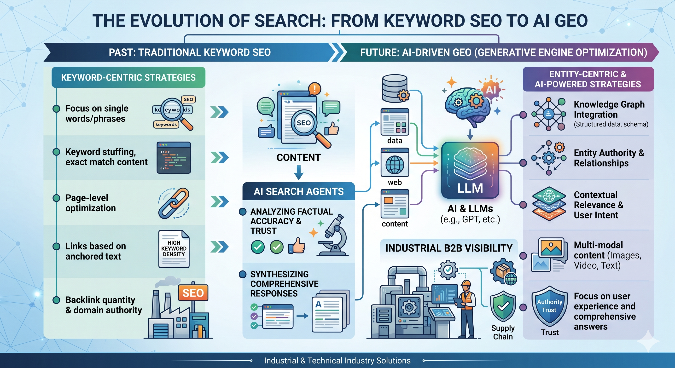 The Evolution of Search: From Keyword Lists to Meaningful Answers