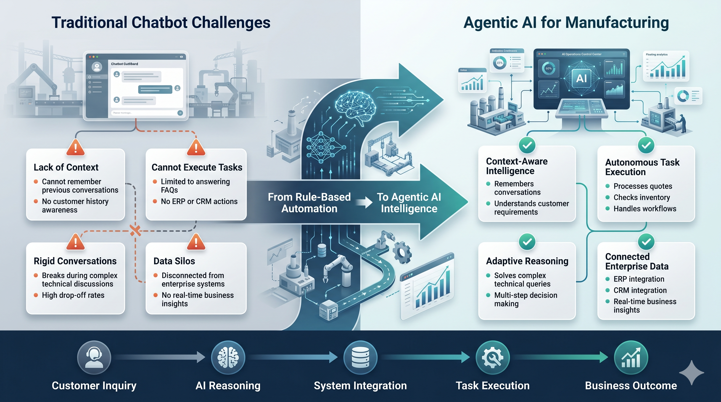Why Traditional Chatbots Fail: The Shift to Agentic AI