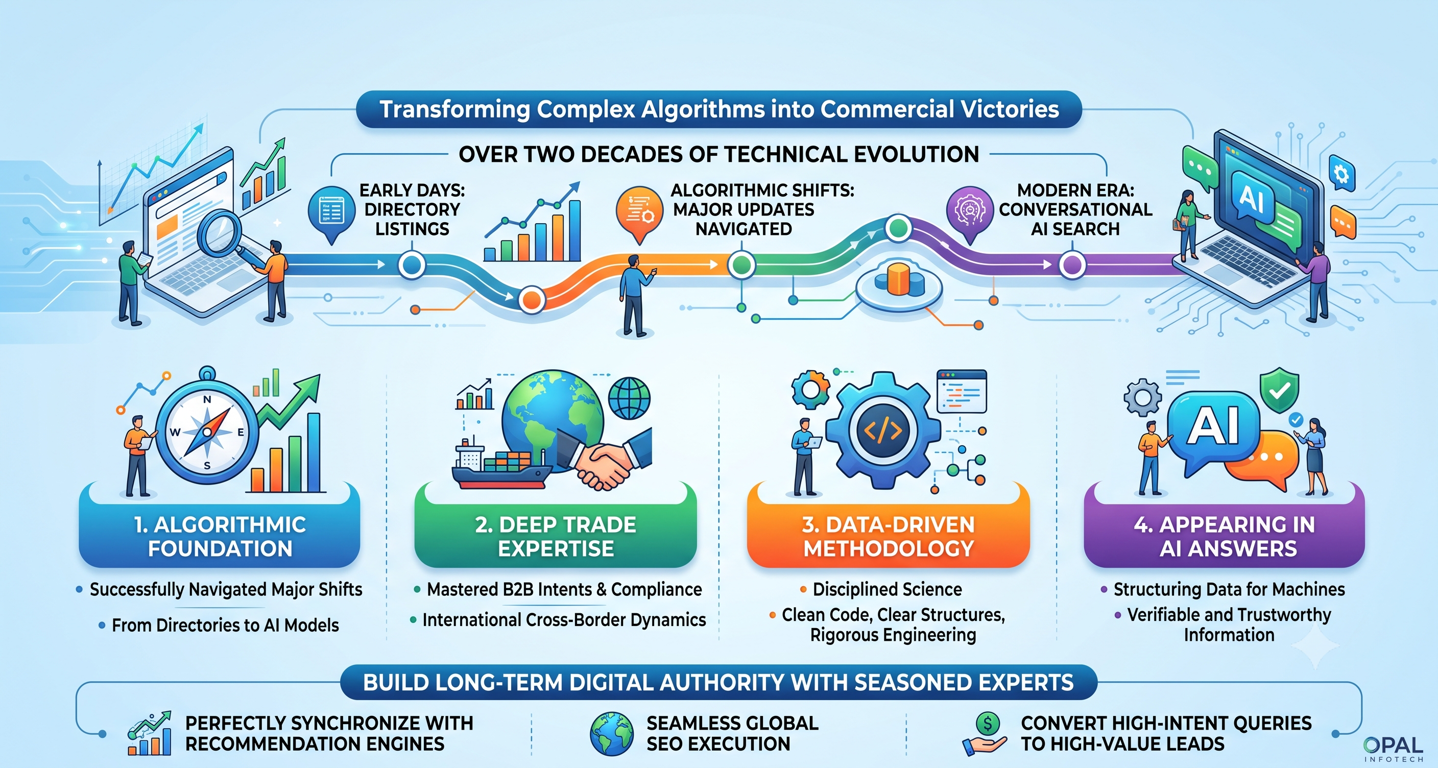 The Opal Infotech Advantage: 25 Years of Proven Search Excellence